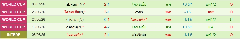 โครเอเชีย